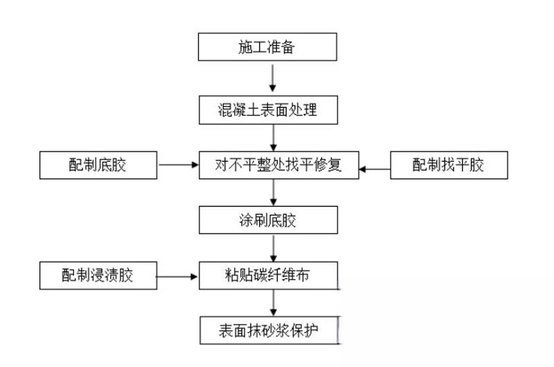 庆元碳纤维加固的优势以及使用方法